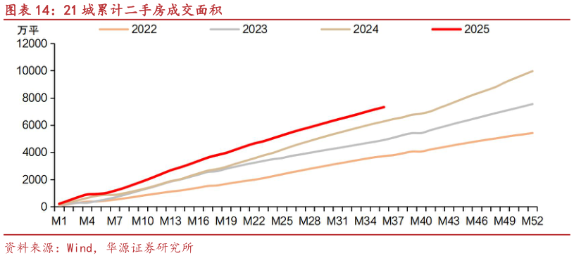 我想了解一下21 城累计二手房成交面积