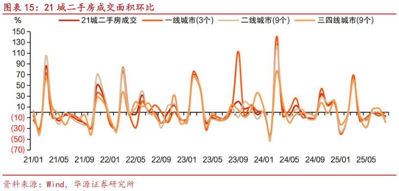 如何看待21 城二手房成交面积环比