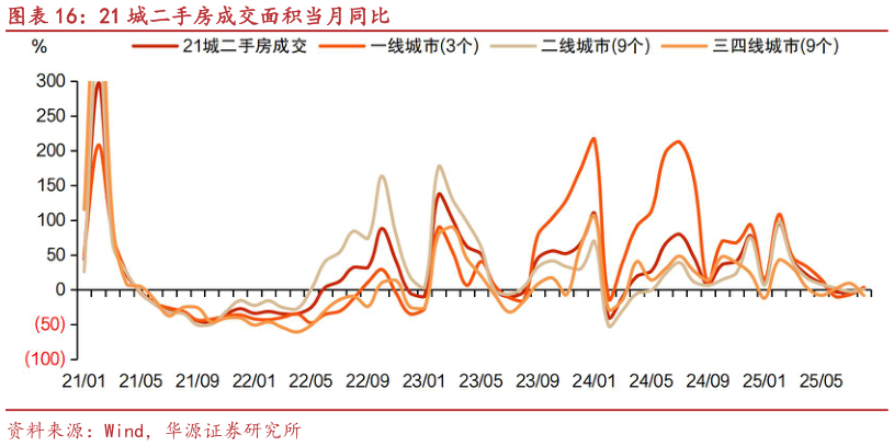 咨询大家21 城二手房成交面积当月同比