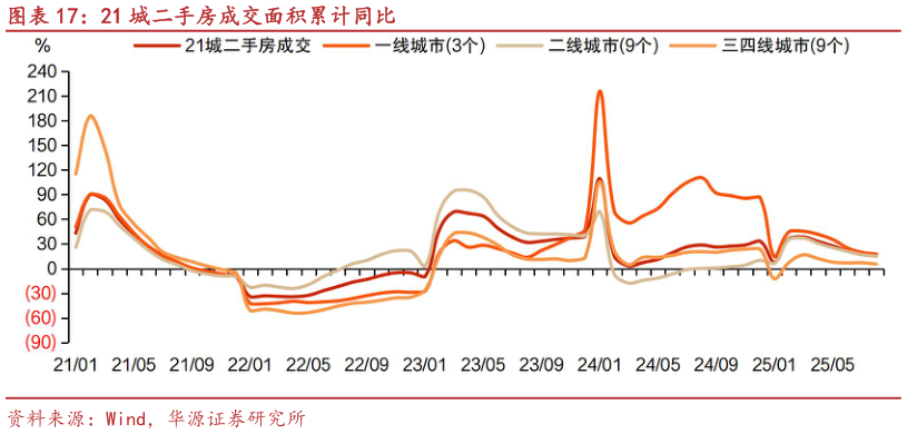 咨询大家21 城二手房成交面积累计同比