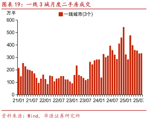 一起讨论下一线 3 城月度二手房成交