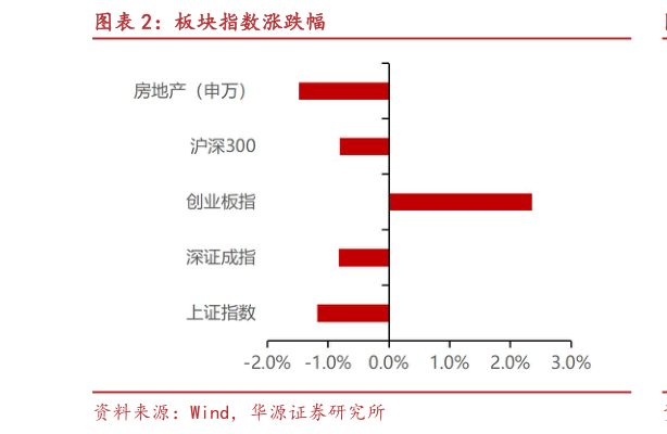 咨询大家板块指数涨跌幅