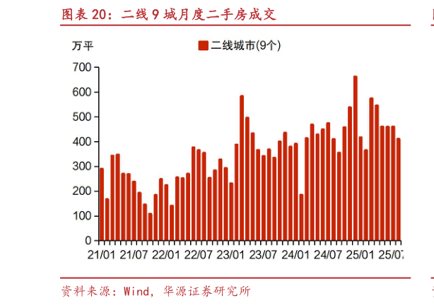 如何才能二线 9 城月度二手房成交