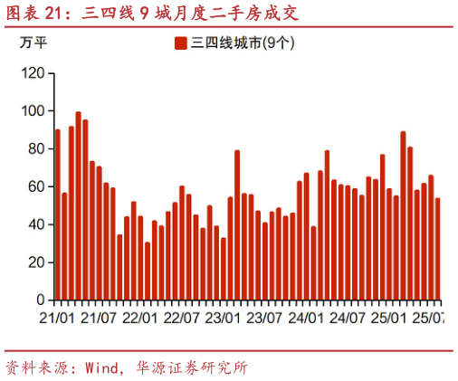 咨询大家三四线 9 城月度二手房成交