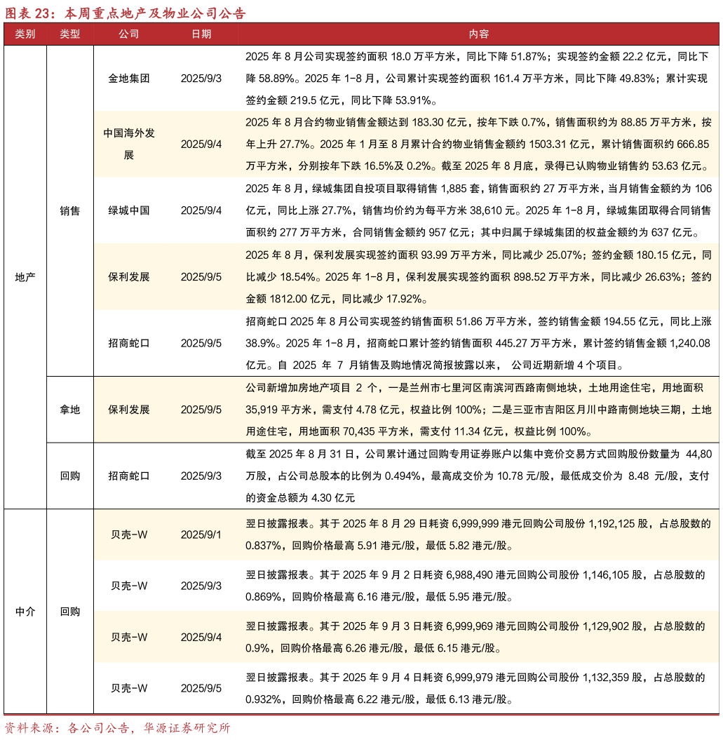 想问下各位网友本周重点地产及物业公司公告