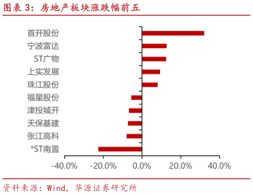 谁能回答房地产板块涨跌幅前五