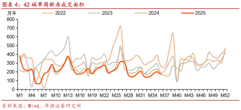 想问下各位网友42 城单周新房成交面积