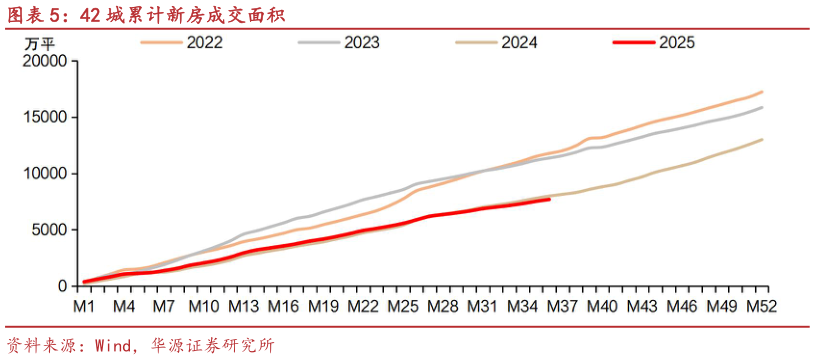 我想了解一下42 城累计新房成交面积