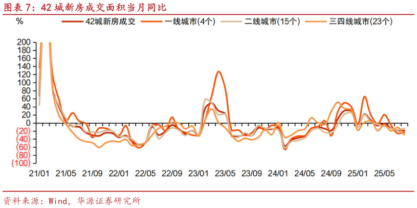 如何了解42 城新房成交面积当月同比