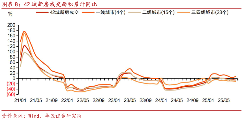 一起讨论下42 城新房成交面积累计同比