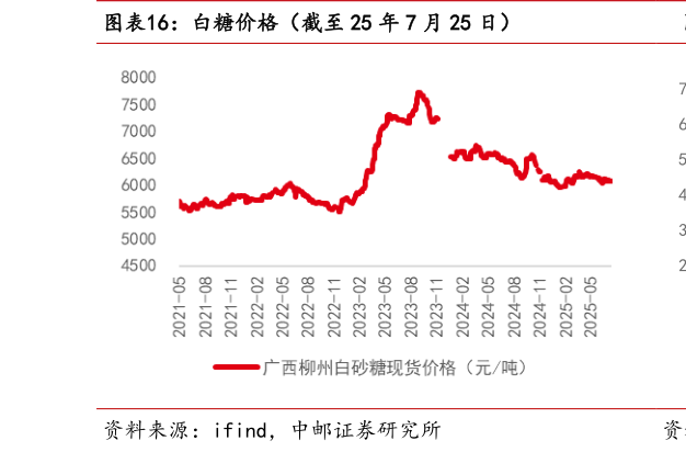 如何看待白糖价格（截至 25 年 7 月 25 日）?
