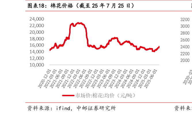 你知道棉花价格（截至 25 年 7 月 25 日）