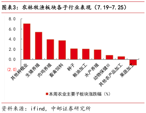 怎样理解农林牧渔板块各子行业表现（7.19-7.25）