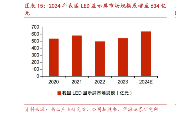 咨询下各位2024 年我国 LED 显示屏市场规模或增至 634 亿