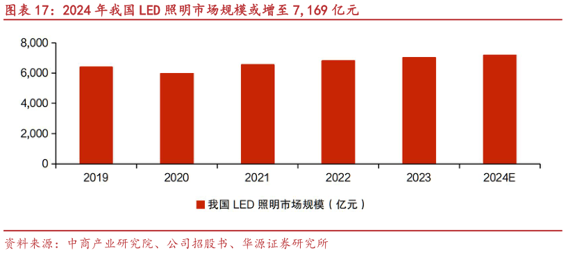 想关注一下2024 年我国 LED 照明市场规模或增至 7,169 亿元