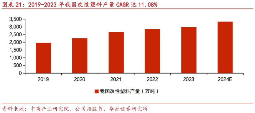谁能回答2019-2023 年我国改性塑料产量 CAGR 达 11.08%