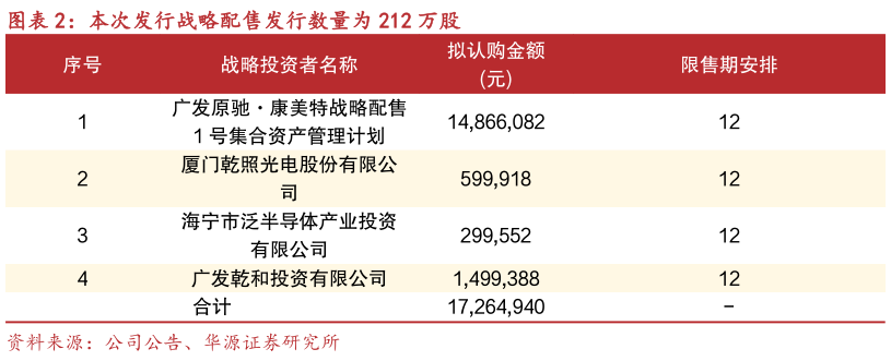 一起讨论下本次发行战略配售发行数量为 212 万股