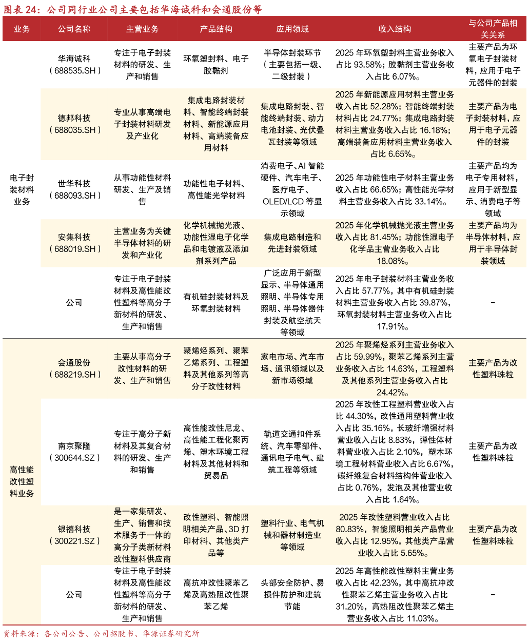如何了解公司同行业公司主要包括华海诚科和会通股份等