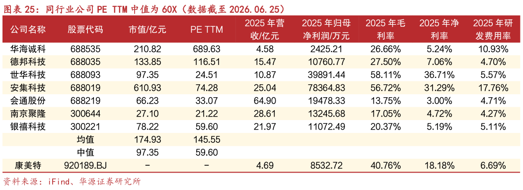 谁能回答同行业公司 PE TTM 中值为 60X（数据截至 2026.06.25）