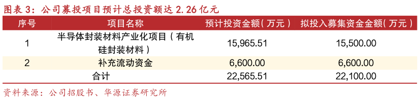 谁知道公司募投项目预计总投资额达 2.26 亿元