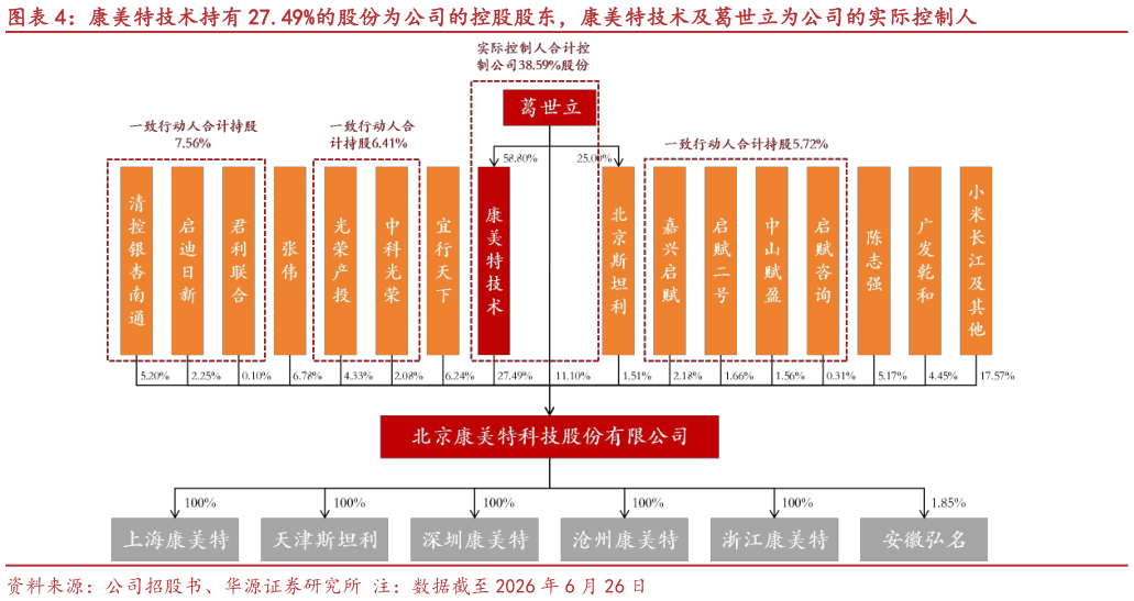 请问一下康美特技术持有 27.49%的股份为公司的控股股东，康美特技术及葛世立为公司的实际控制人