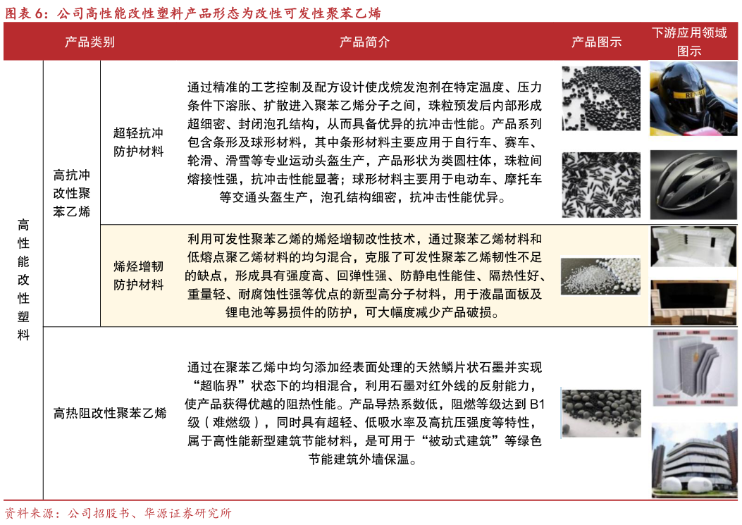 请问一下公司高性能改性塑料产品形态为改性可发性聚苯乙烯
