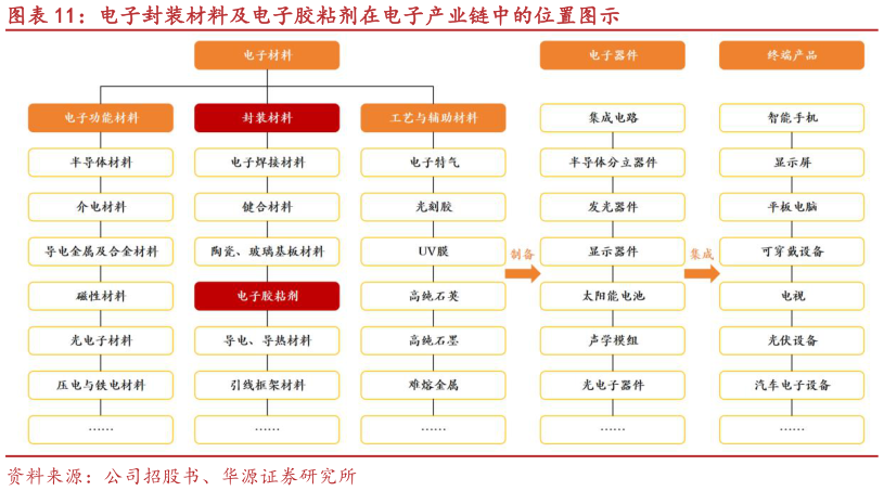 怎样理解电子封装材料及电子胶粘剂在电子产业链中的位置图示