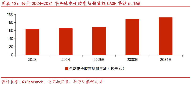 你知道预计 2024-2031 年全球电子胶市场销售额 CAGR 将达 5.16%