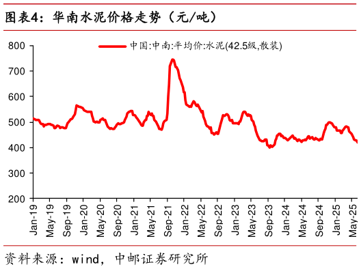 如何了解华南水泥价格走势（元吨）