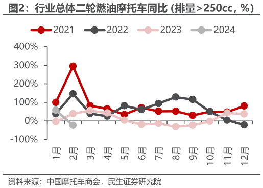 如何解释行业总体二轮燃油摩托车同比（排量250cc，%）