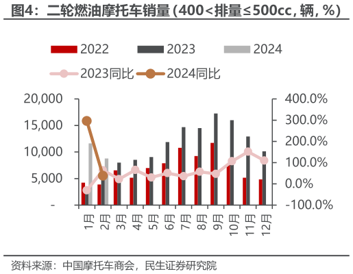 如何了解二轮燃油摩托车销量（400排量500cc，辆，%）
