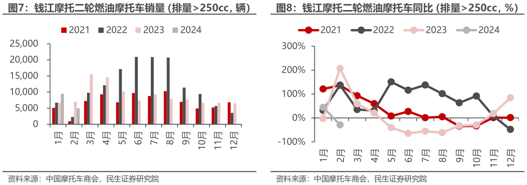 谁能回答钱江摩托二轮燃油摩托车销量（排量250cc，辆）钱江摩托二轮燃油摩托车同比（排量250cc，%）