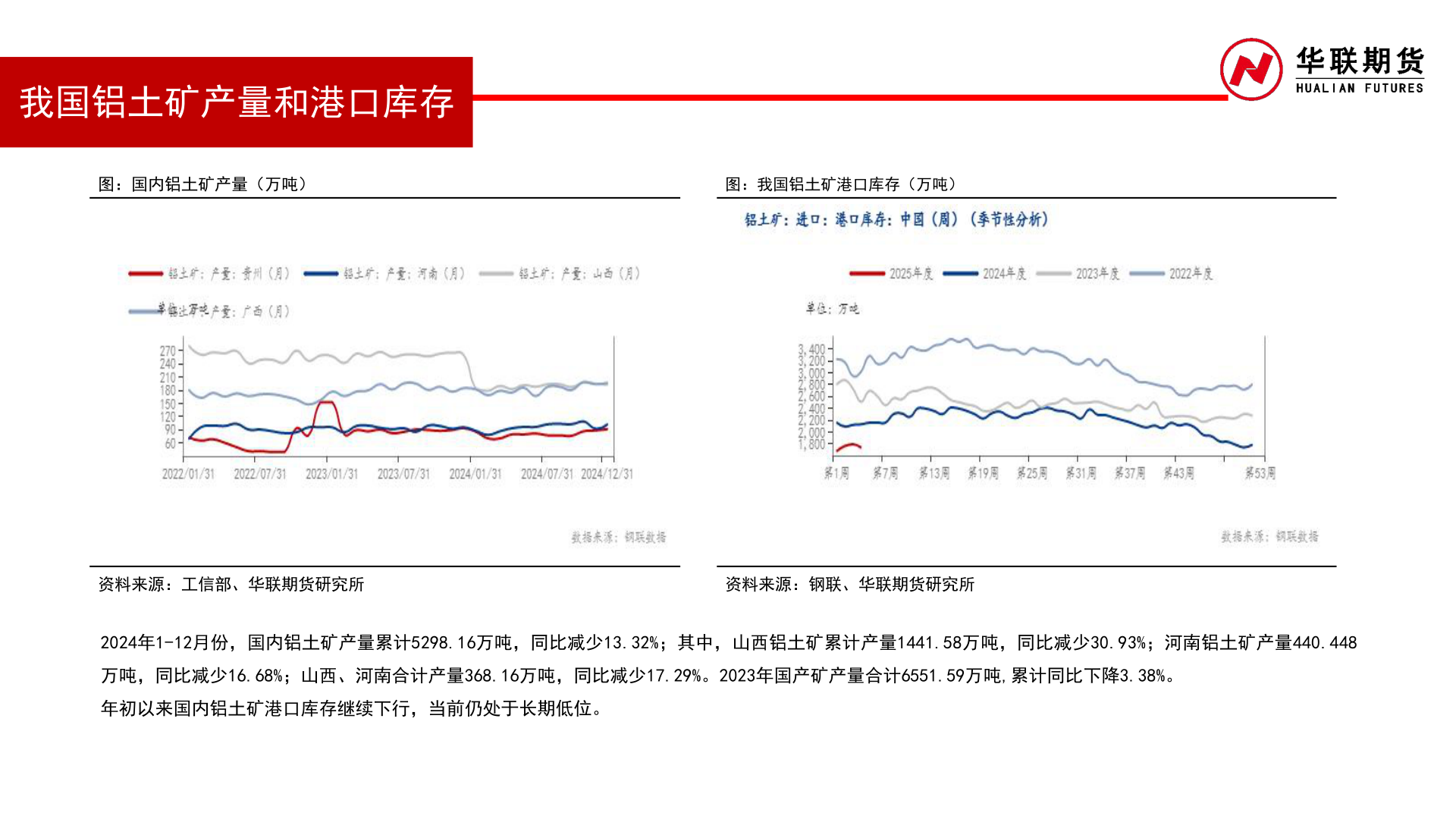 谁能回答我国铝土矿产量和港口库存