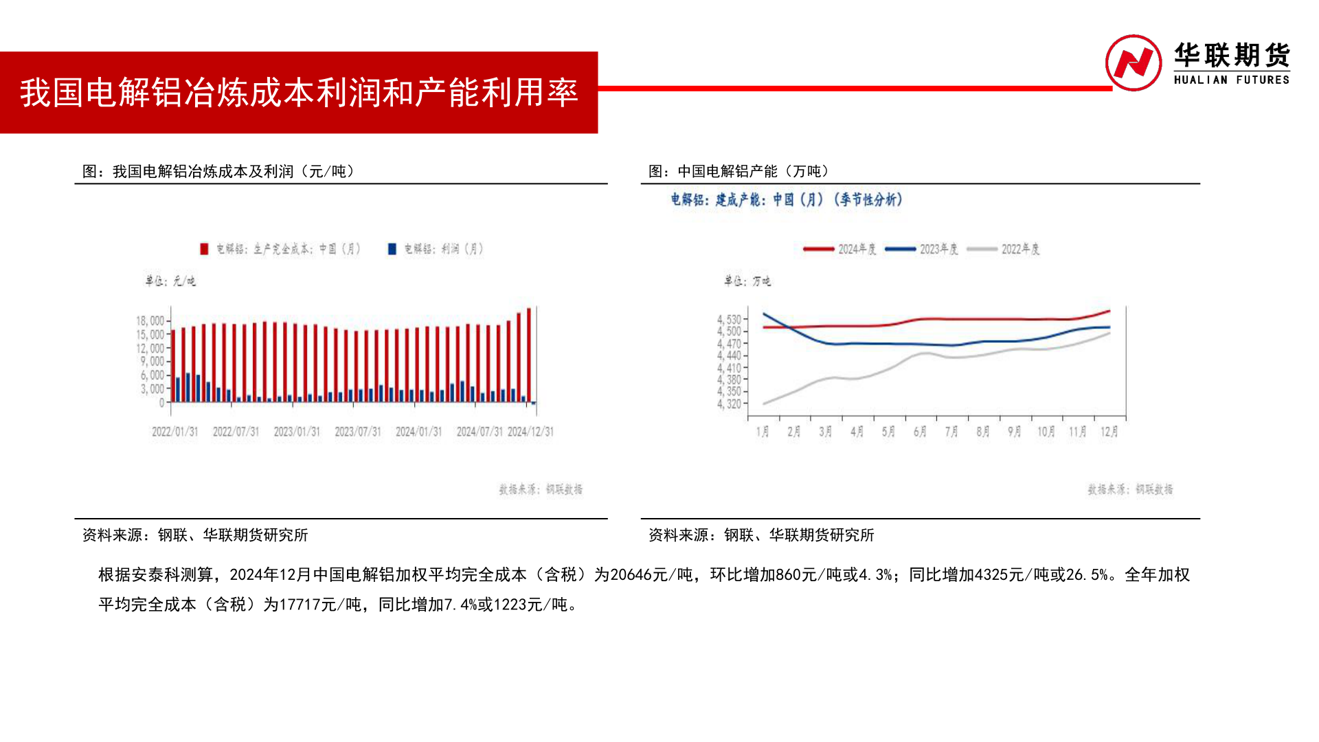 谁知道我国电解铝冶炼成本利润和产能利用率