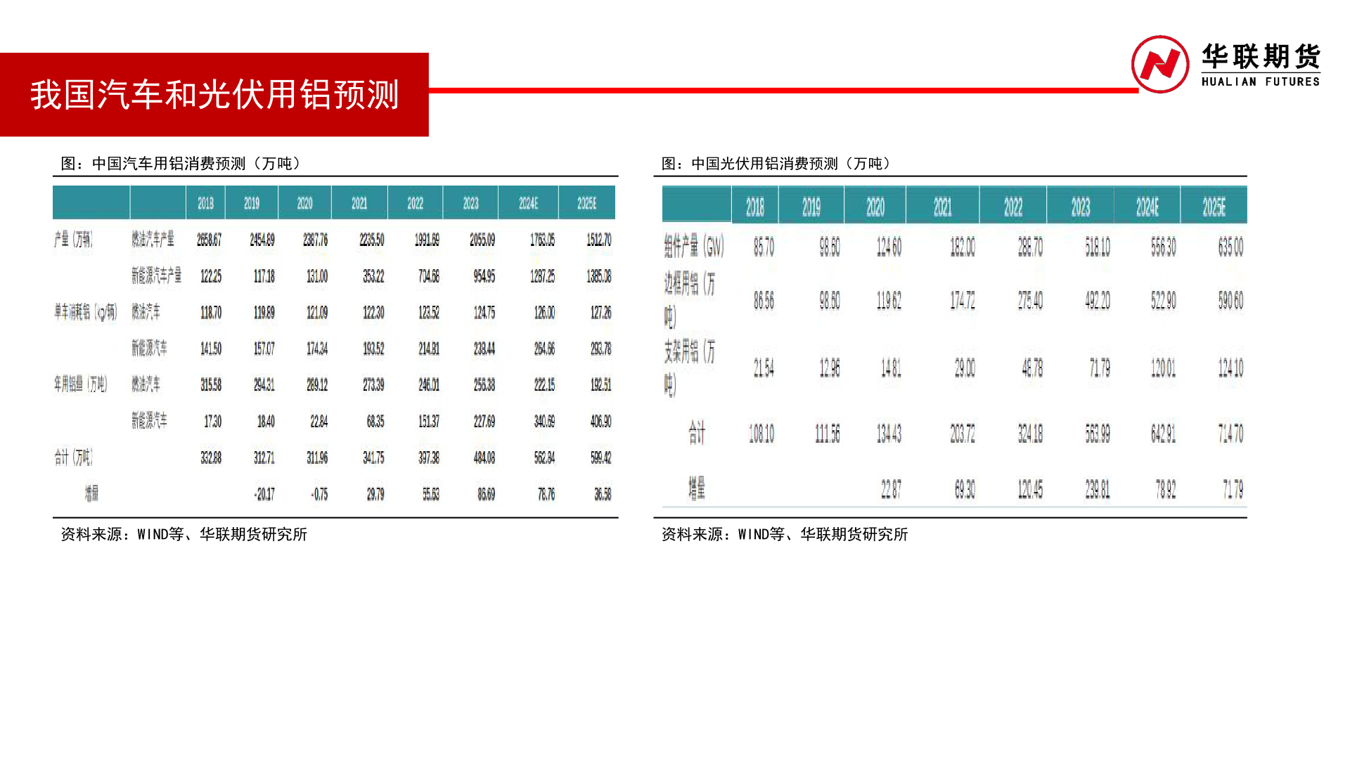 怎样理解我国汽车和光伏用铝预测