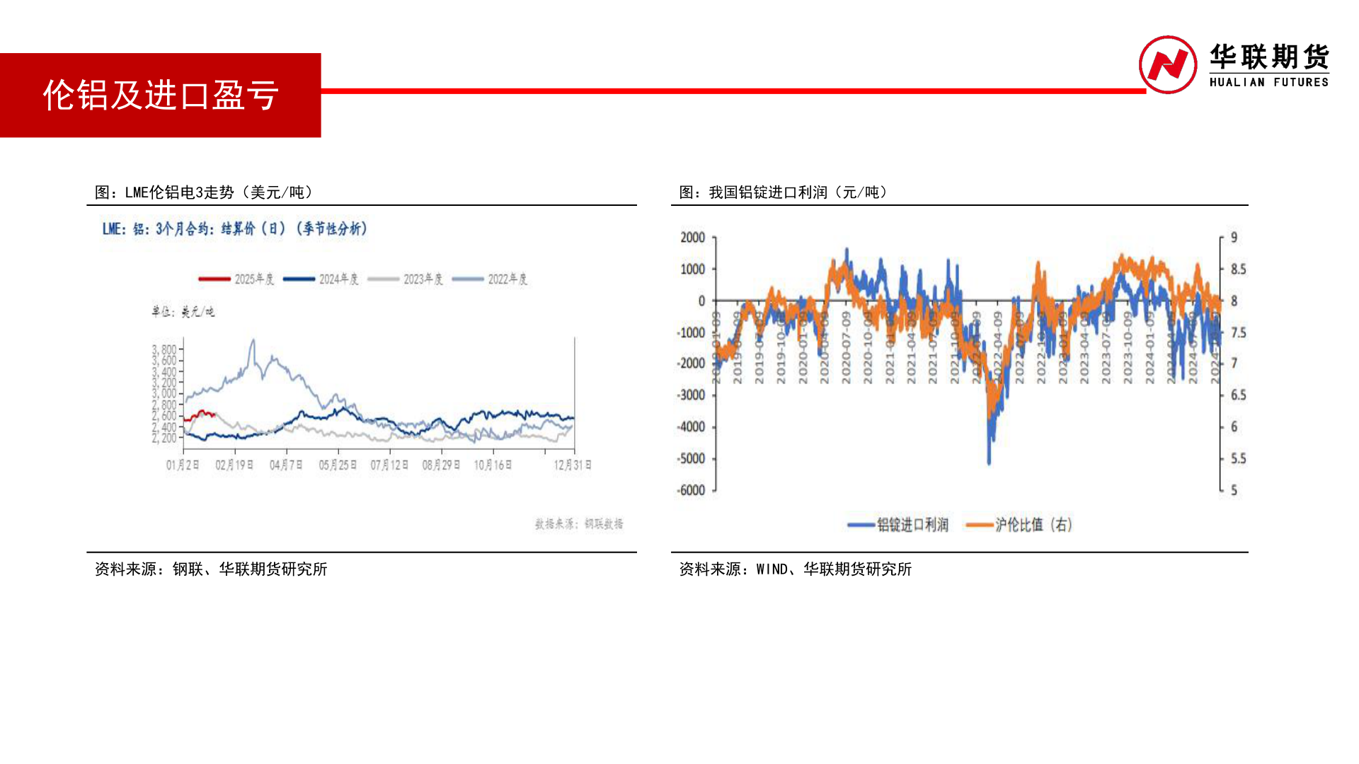 想问下各位网友伦铝及进口盈亏