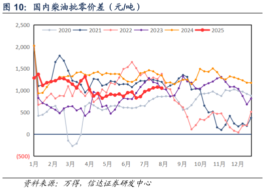 如何了解国内柴油批零价差（元吨）