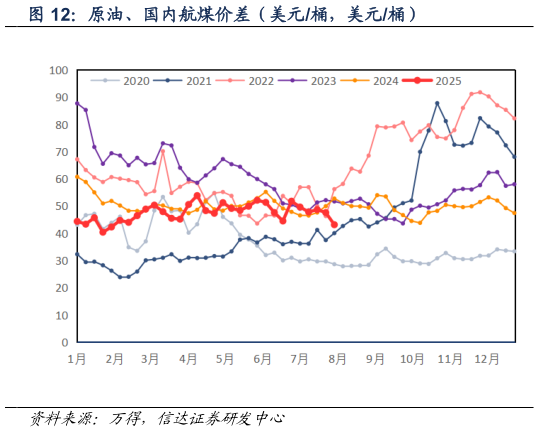 如何了解原油、国内航煤价差（美元桶，美元桶）