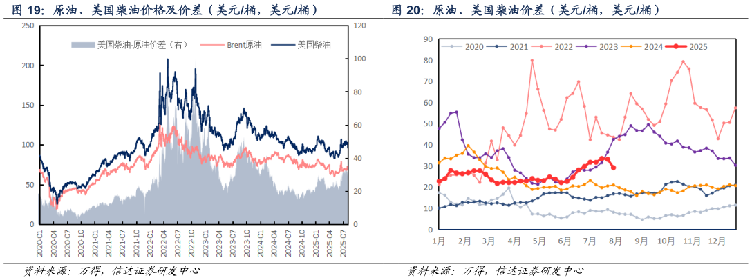 请问一下原油、美国柴油价格及价差（美元桶，美元桶） 原油、美国柴油价差（美元桶，美元桶）