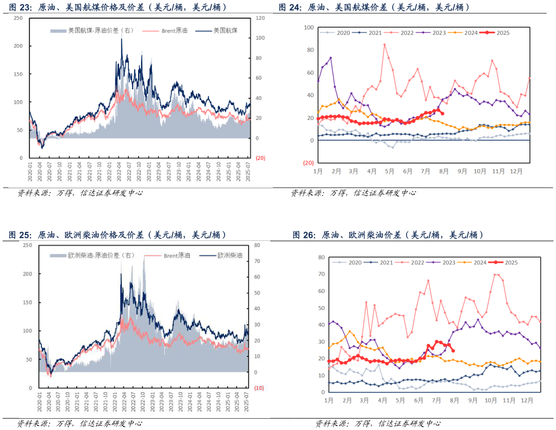 如何看待原油、美国航煤价差（美元桶，美元桶） 原油、欧洲柴油价格及价差（美元桶，美元桶） 原油、欧洲柴油价差（美元桶，美元桶）