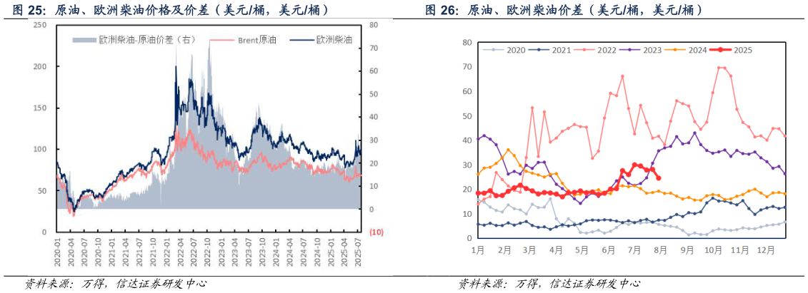 我想了解一下原油、欧洲柴油价格及价差（美元桶，美元桶） 原油、欧洲柴油价差（美元桶，美元桶）