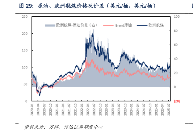如何才能原油、欧洲航煤价格及价差（美元桶，美元桶）