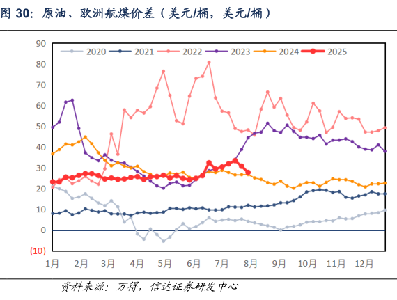 如何看待原油、欧洲航煤价差（美元桶，美元桶）