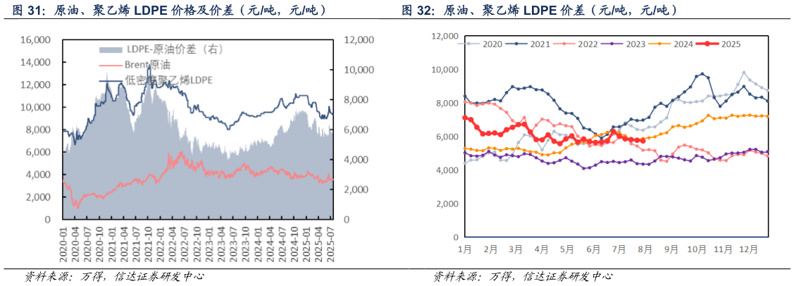 咨询下各位原油、聚乙烯 LDPE 价格及价差（元吨，元吨） 原油、聚乙烯 LDPE 价差（元吨，元吨）