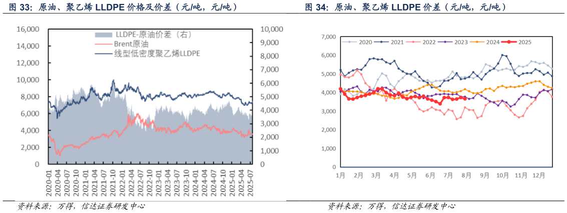 想关注一下原油、聚乙烯 LLDPE 价格及价差（元吨，元吨） 原油、聚乙烯 LLDPE 价差（元吨，元吨）