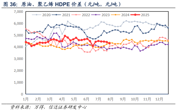 如何了解原油、聚乙烯 HDPE 价差（元吨，元吨）