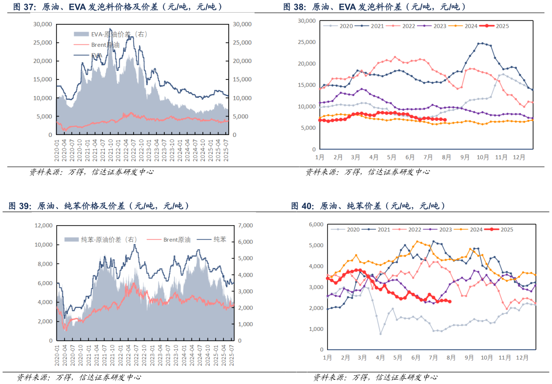 如何看待原油、EVA 发泡料价格及价差（元吨，元吨） 原油、EVA 发泡料价差（元吨，元吨） 原油、纯苯价格及价差（元吨，元吨） 原油、纯苯价差（元吨，元吨）