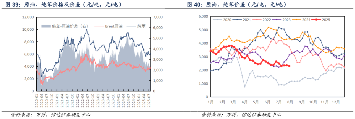 咨询大家原油、纯苯价差（元吨，元吨）