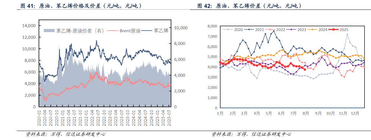 我想了解一下原油、苯乙烯价差（元吨，元吨）