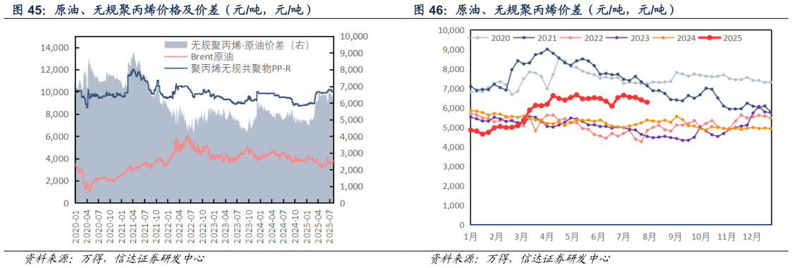 你知道原油、无规聚丙烯价差（元吨，元吨）